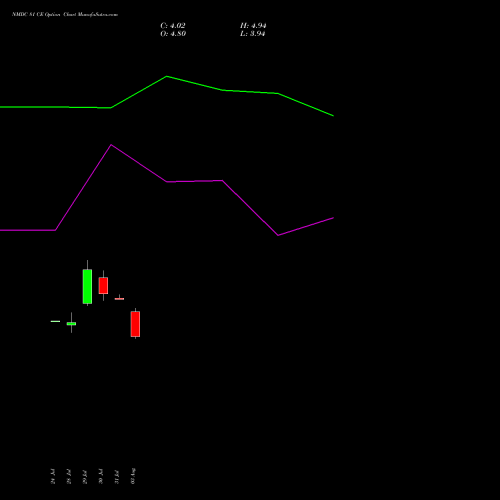 NMDC 81 CE (CALL) 25 August 2026 options price chart analysis NMDC Limited 