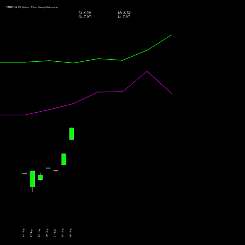 NMDC 81 CE (CALL) 29 September 2026 options price chart analysis NMDC Limited 