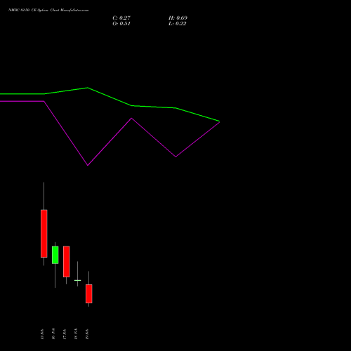 NMDC 82.50 CE (CALL) 24 February 2026 options price chart analysis NMDC Limited 