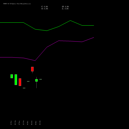 Live NMDC 82 CE (CALL) 27 January 2026 options price chart analysis NMDC Limited 