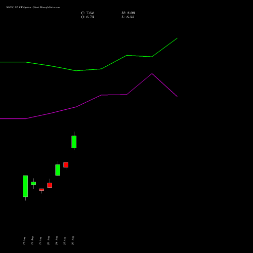 NMDC 82 CE (CALL) 29 September 2026 options price chart analysis NMDC Limited 