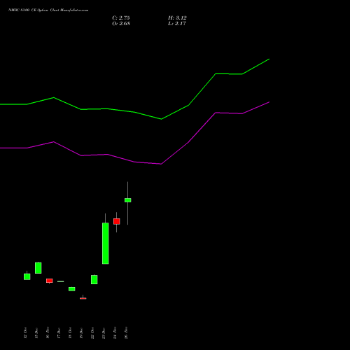 NMDC 83.00 CE (CALL) 27 January 2026 options price chart analysis NMDC Limited 