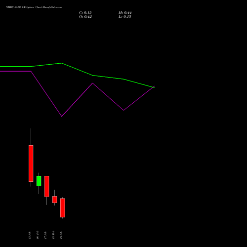 NMDC 83.50 CE (CALL) 24 February 2026 options price chart analysis NMDC Limited 