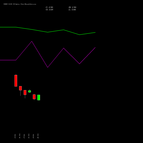 NMDC 83.50 CE (CALL) 30 March 2026 options price chart analysis NMDC Limited 
