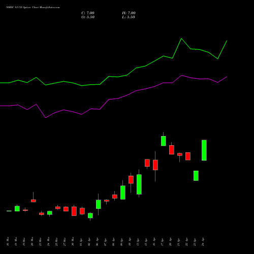 NMDC 83 CE (CALL) 28 April 2026 options price chart analysis NMDC Limited 