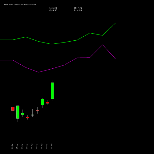 NMDC 83 CE (CALL) 29 September 2026 options price chart analysis NMDC Limited 