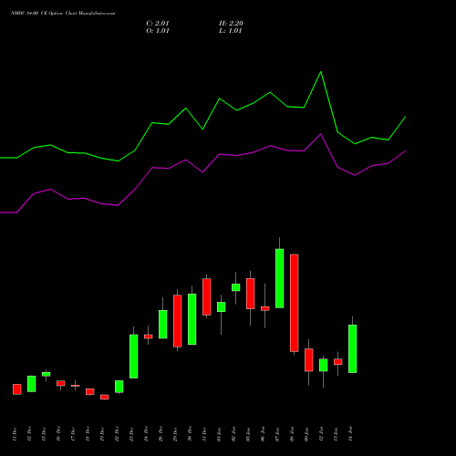 NMDC 84.00 CE (CALL) 27 January 2026 options price chart analysis NMDC Limited 