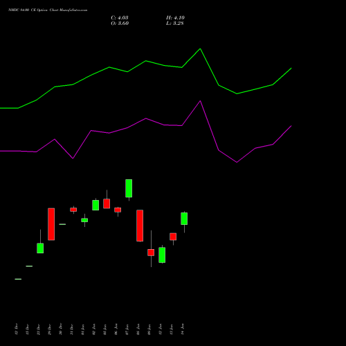 NMDC 84.00 CE (CALL) 24 February 2026 options price chart analysis NMDC Limited 