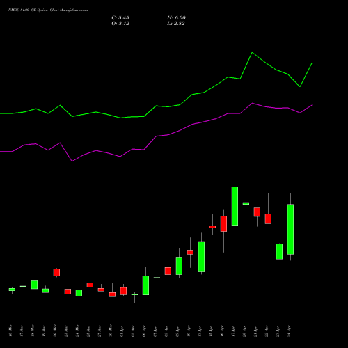 NMDC 84.00 CE (CALL) 28 April 2026 options price chart analysis NMDC Limited 