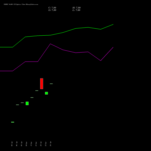 NMDC 84.00 CE (CALL) 26 May 2026 options price chart analysis NMDC Limited 