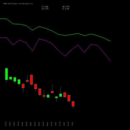 NMDC 84.00 CE (CALL) 28 July 2026 options price chart analysis NMDC Limited 