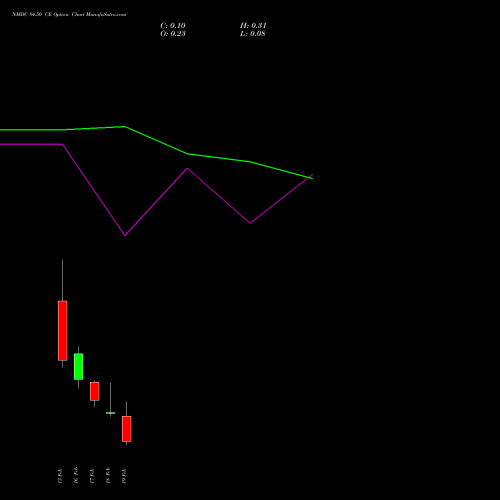 NMDC 84.50 CE (CALL) 24 February 2026 options price chart analysis NMDC Limited 