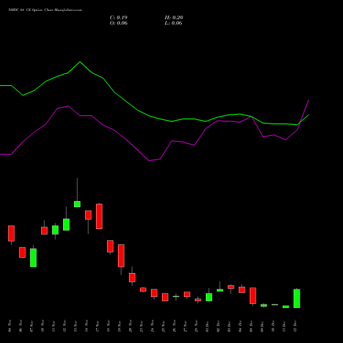 Live NMDC 84 CE (CALL) 30 December 2025 options price chart analysis NMDC Limited 
