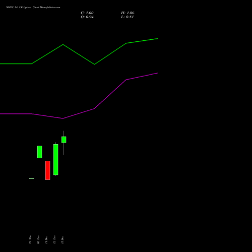 Live NMDC 84 CE (CALL) 27 January 2026 options price chart analysis NMDC Limited 