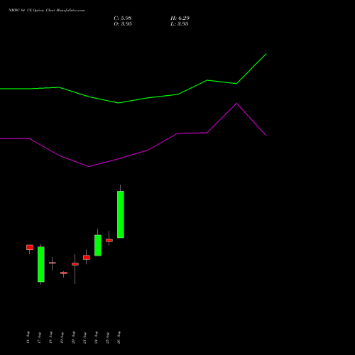 NMDC 84 CE (CALL) 29 September 2026 options price chart analysis NMDC Limited 