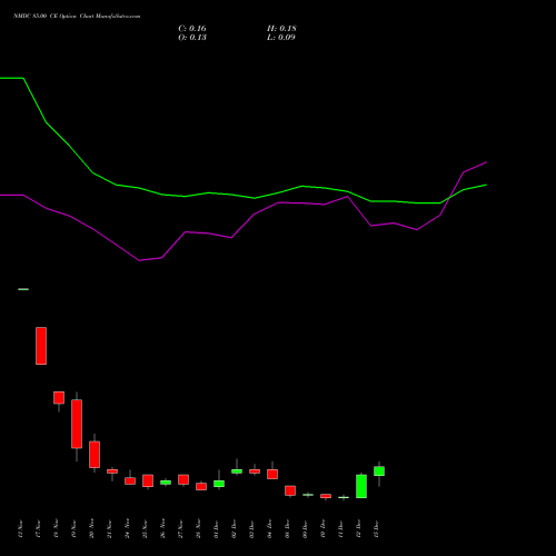 Live NMDC 85.00 CE (CALL) 30 December 2025 options price chart analysis NMDC Limited 
