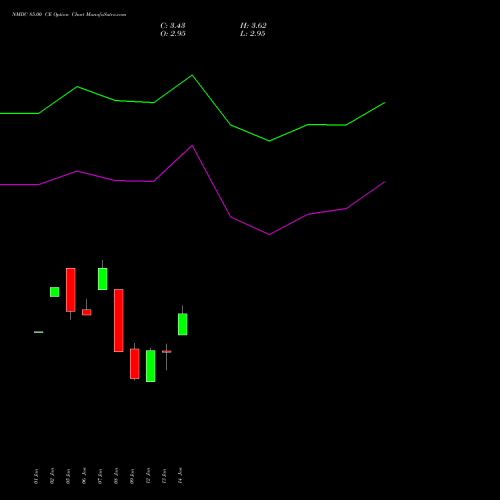 NMDC 85.00 CE (CALL) 24 February 2026 options price chart analysis NMDC Limited 