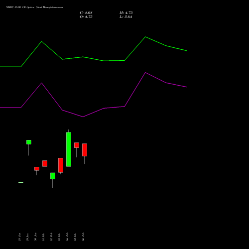 NMDC 85.00 CE (CALL) 30 March 2026 options price chart analysis NMDC Limited 