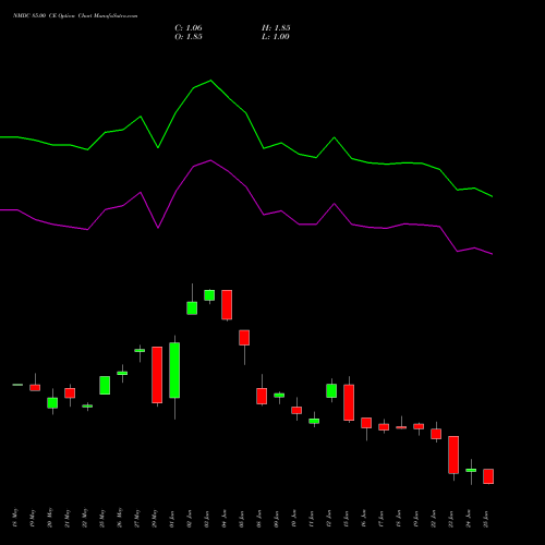 NMDC 85.00 CE (CALL) 30 June 2026 options price chart analysis NMDC Limited 