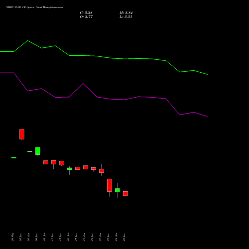 NMDC 85.00 CE (CALL) 28 July 2026 options price chart analysis NMDC Limited 