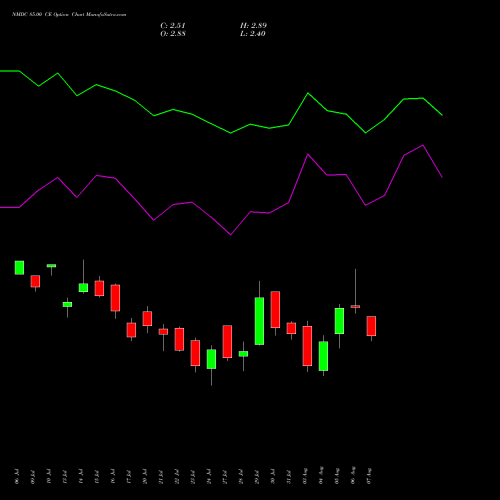 NMDC 85.00 CE (CALL) 25 August 2026 options price chart analysis NMDC Limited 