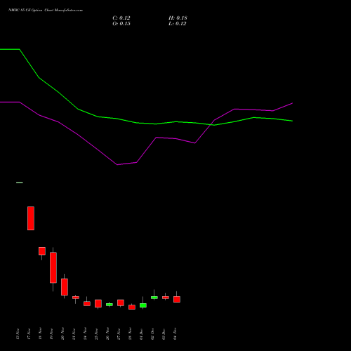 Live NMDC 85 CE (CALL) 30 December 2025 options price chart analysis NMDC Limited 