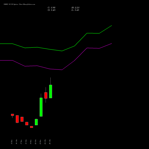 NMDC 85 CE (CALL) 27 January 2026 options price chart analysis NMDC Limited 