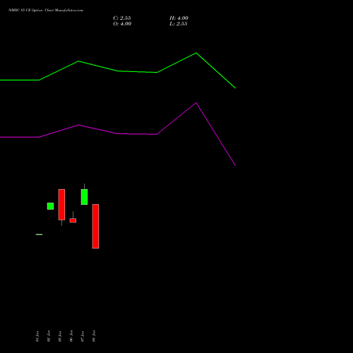 NMDC 85 CE (CALL) 24 February 2026 options price chart analysis NMDC Limited 