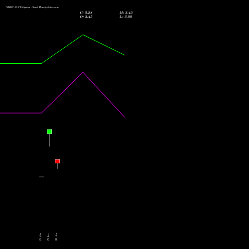 NMDC 85 CE (CALL) 30 March 2026 options price chart analysis NMDC Limited 