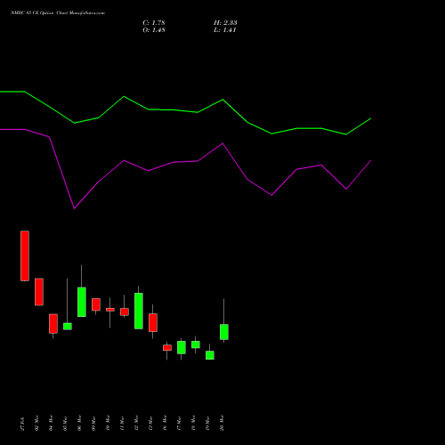 NMDC 85 CE (CALL) 28 April 2026 options price chart analysis NMDC Limited 