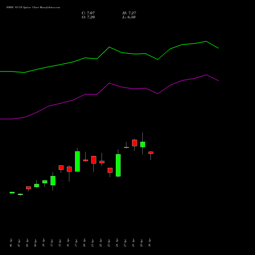 NMDC 85 CE (CALL) 26 May 2026 options price chart analysis NMDC Limited 