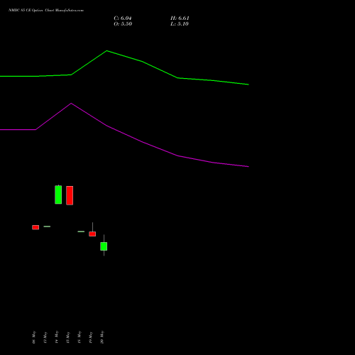 NMDC 85 CE (CALL) 30 June 2026 options price chart analysis NMDC Limited 