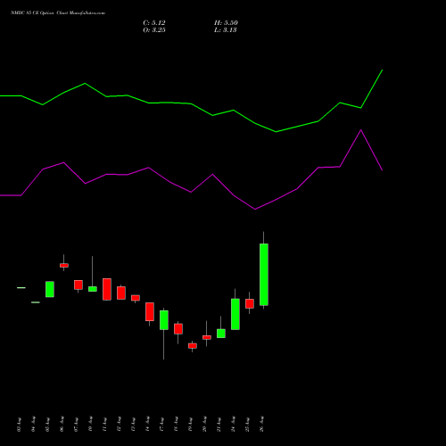 NMDC 85 CE (CALL) 29 September 2026 options price chart analysis NMDC Limited 