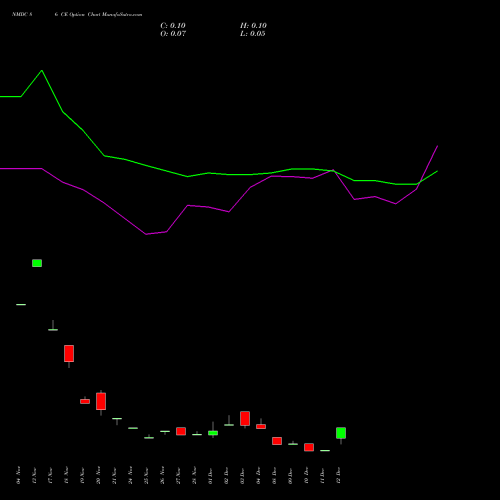 Live NMDC 86 CE (CALL) 30 December 2025 options price chart analysis NMDC Limited 