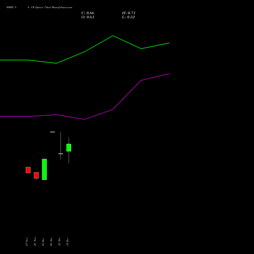 Live NMDC 86 CE (CALL) 27 January 2026 options price chart analysis NMDC Limited 