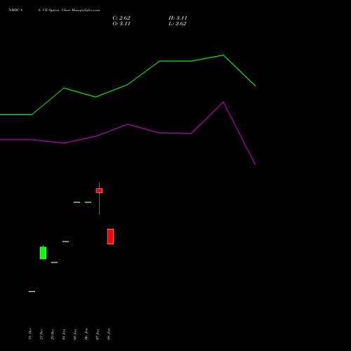 NMDC 86 CE (CALL) 24 February 2026 options price chart analysis NMDC Limited 