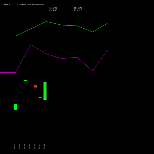 NMDC 86 CE (CALL) 26 May 2026 options price chart analysis NMDC Limited 