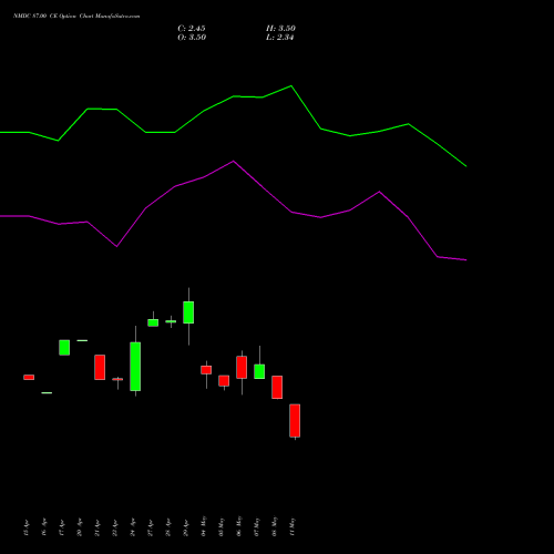 NMDC 87.00 CE (CALL) 26 May 2026 options price chart analysis NMDC Limited 