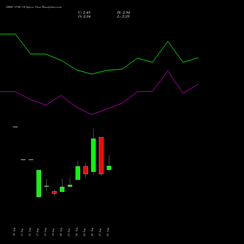NMDC 87.00 CE (CALL) 29 September 2026 options price chart analysis NMDC Limited 