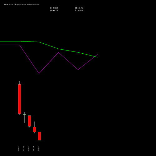 NMDC 87.50 CE (CALL) 24 February 2026 options price chart analysis NMDC Limited 