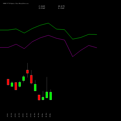 NMDC 87 CE (CALL) 30 March 2026 options price chart analysis NMDC Limited 