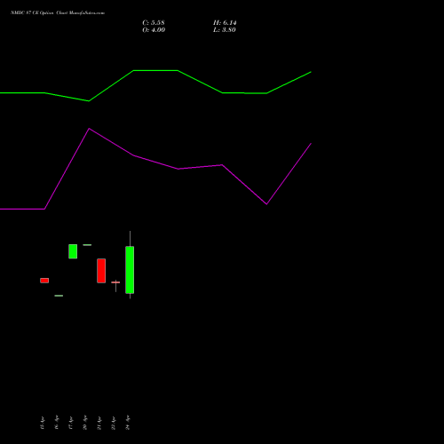NMDC 87 CE (CALL) 26 May 2026 options price chart analysis NMDC Limited 
