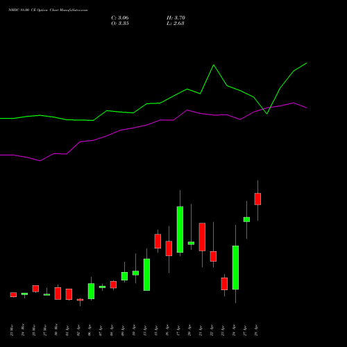 NMDC 88.00 CE (CALL) 28 April 2026 options price chart analysis NMDC Limited 