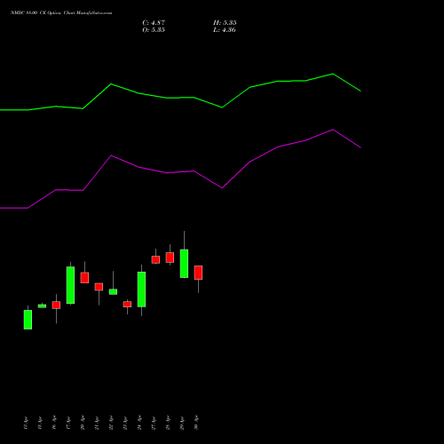 NMDC 88.00 CE (CALL) 26 May 2026 options price chart analysis NMDC Limited 