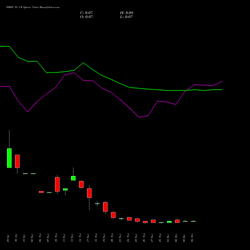 Live NMDC 88 CE (CALL) 30 December 2025 options price chart analysis NMDC Limited 