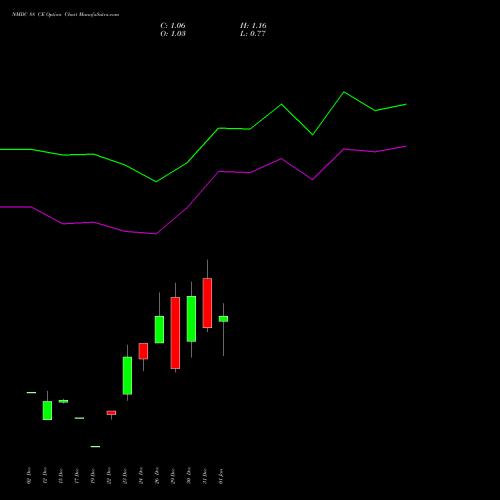 NMDC 88 CE (CALL) 27 January 2026 options price chart analysis NMDC Limited 