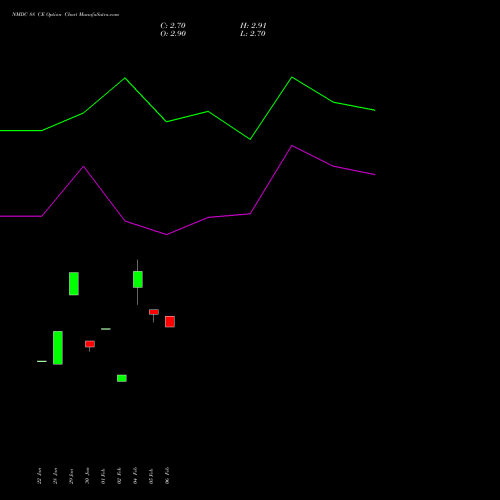 NMDC 88 CE (CALL) 30 March 2026 options price chart analysis NMDC Limited 
