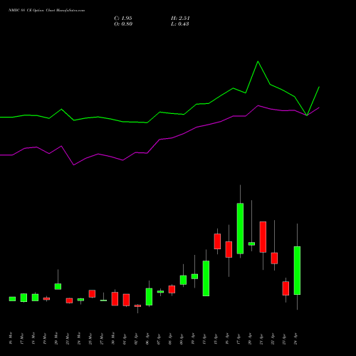 NMDC 88 CE (CALL) 28 April 2026 options price chart analysis NMDC Limited 