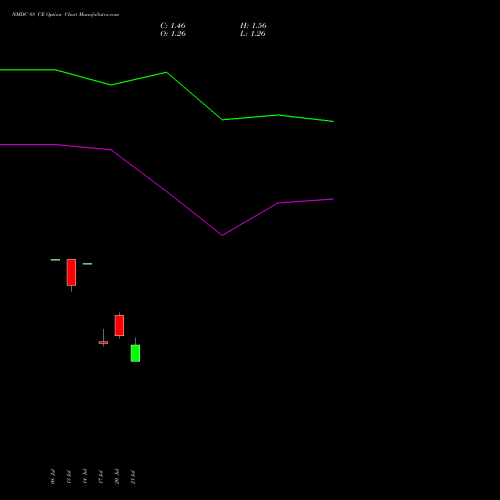 NMDC 88 CE (CALL) 25 August 2026 options price chart analysis NMDC Limited 