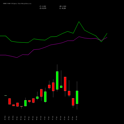 NMDC 89.00 CE (CALL) 28 April 2026 options price chart analysis NMDC Limited 